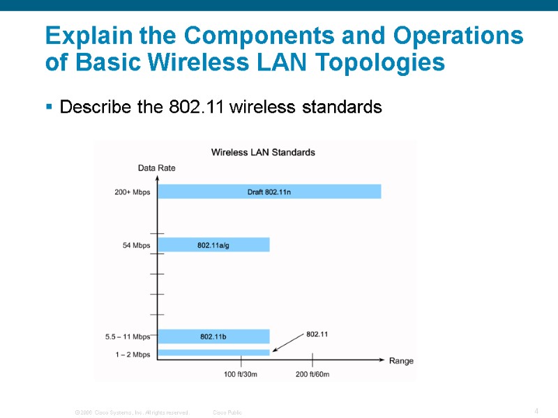 Explain the Components and Operations of Basic Wireless LAN Topologies  Describe the 802.11